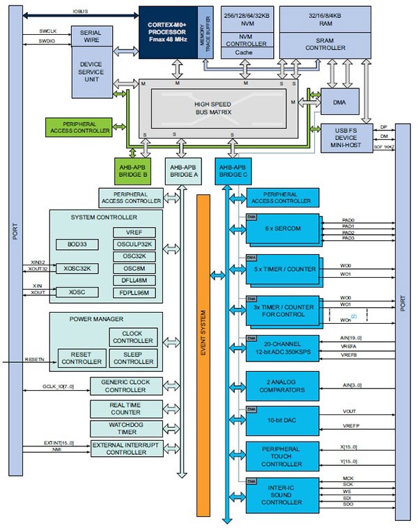 Diagram of SAM D21 microcontroller developed by Atmel
