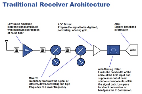 Image of traditional receiver architecture