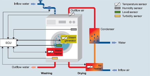 Image of Epcos washer and dryer sensors