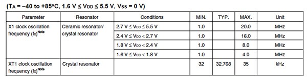 Image of voltage vs. frequency chart for Renesas RL78 MCU