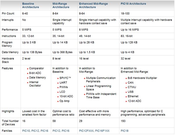 Microchip 8-bit PIC MCU architectures