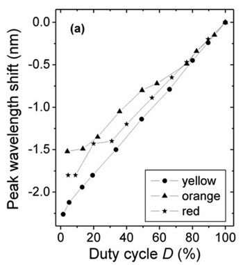 Change in peak wavelength