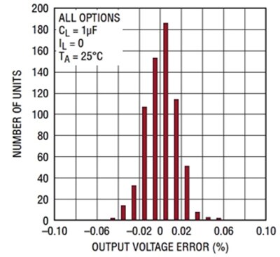 Linear Technology performance characteristics for individual voltage reference ICs