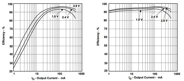 Efficiency of TI TPS61020 in PWM mode (left) compared with efficiency in “power save”