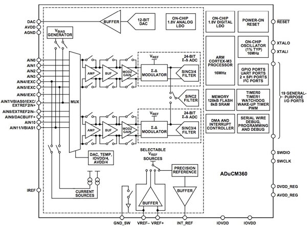 Analog Devices ADuCM360
