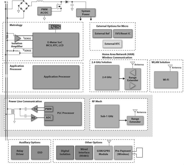 Texas Instruments advanced smart meters