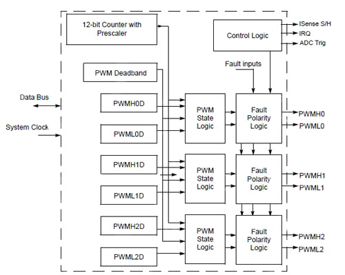Zilog motor control MCU