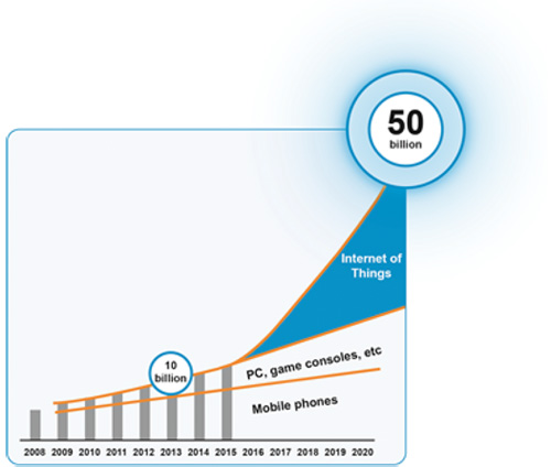 Device distribution in IoT