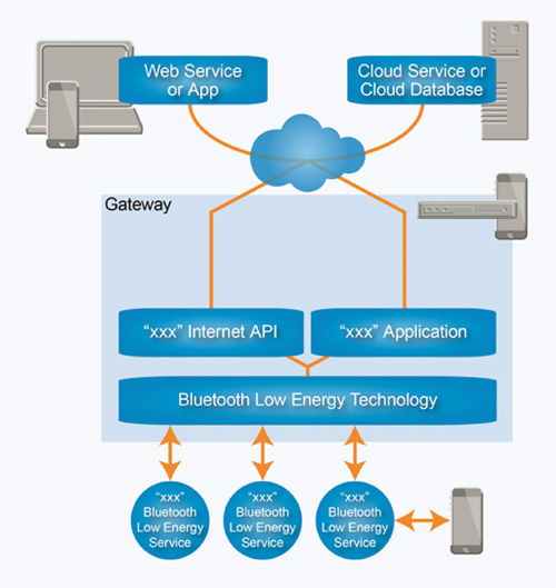 Traditional Bluetooth low energy use case
