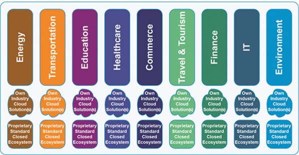 Applications as vertical “silos”