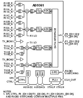 AD9361 from Analog Devices