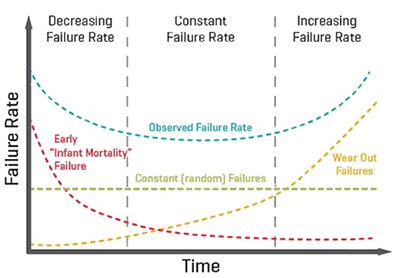 Image of CUI failure rates