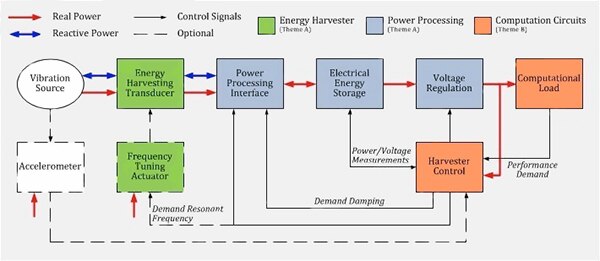 Image of energy-harvesting power supply design
