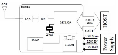 Image of true GPS in a peripheral-like functionality