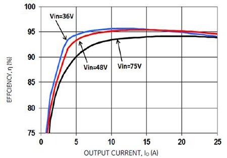 Image of Critical Power’s EBVW025A0B eighth-brick bus converter