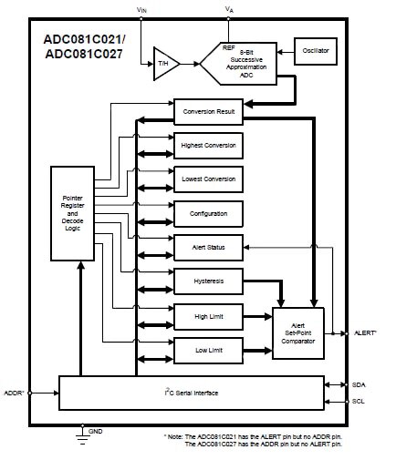 Texas Instruments 的 ADC081C021