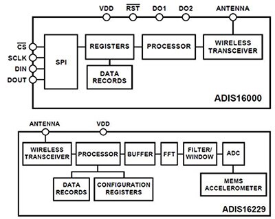 Analog Devices 的 ADI16000 网关和 ADI16229