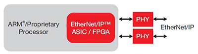 Image of Integrated EtherNet/IP node with processor