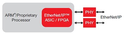 Image of Integrated EtherNet/IP node with processor