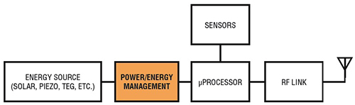 Image of Optimized power-management subsystem (highlighted) provides maximum power from ambient energy sources