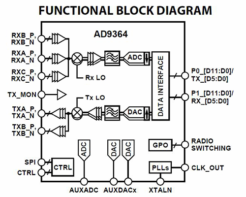 Image of The modular 1x1 Transceiver features 12-bit A/D and D/A stages with parallel-data buses