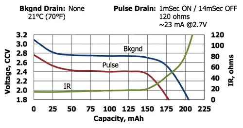 Image of discharge curve for CR2032 coin cell