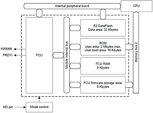 Image of Renesas RX600 MCU Flash memory interface