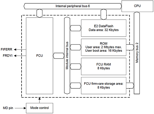 Using Your MCUs Memory Architecture | DigiKey