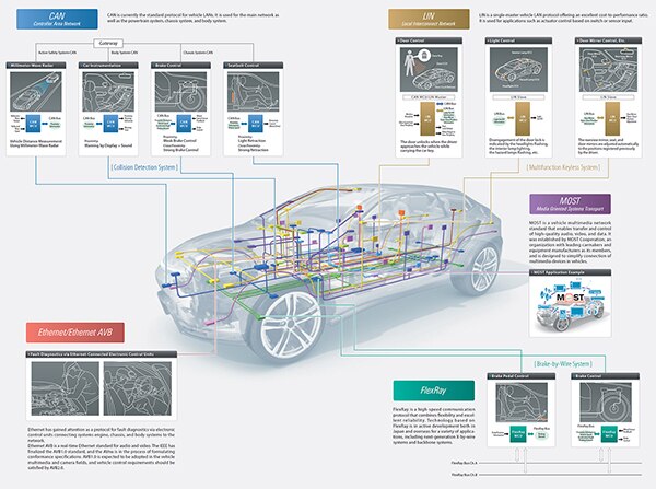 Image of Renesas vehicle networks