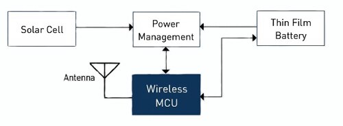 Image of Silicon Labs EZRadioPRO wireless MCU series