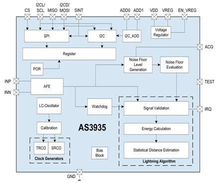 Block diagram of the ams AS3935 programmable lightning sensor IC