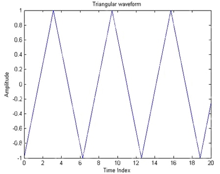 Image of a triangle waveform