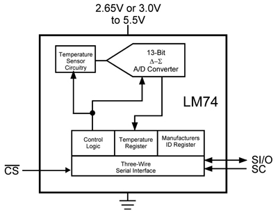 Texas Instruments SPI-compatible three-wire serial interface