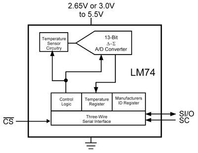 Texas Instruments SPI-compatible three-wire serial interface