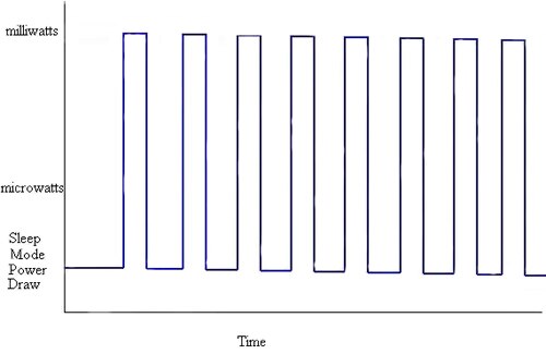 Image of interval-based wake-up-scheme device