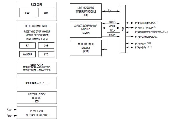 Image of Freescale’s MC9RS08KA1CSCR