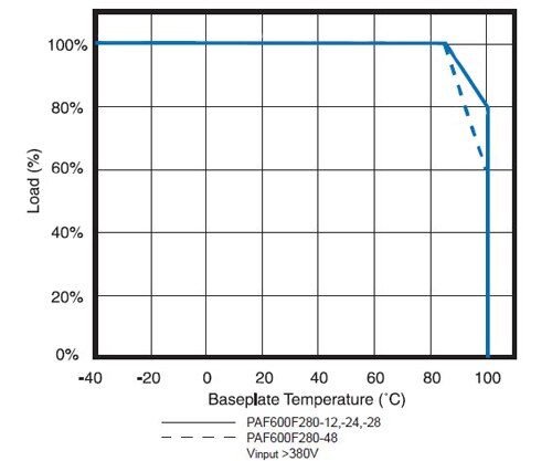 TDK-Lambda’s wide-input PAF600F280