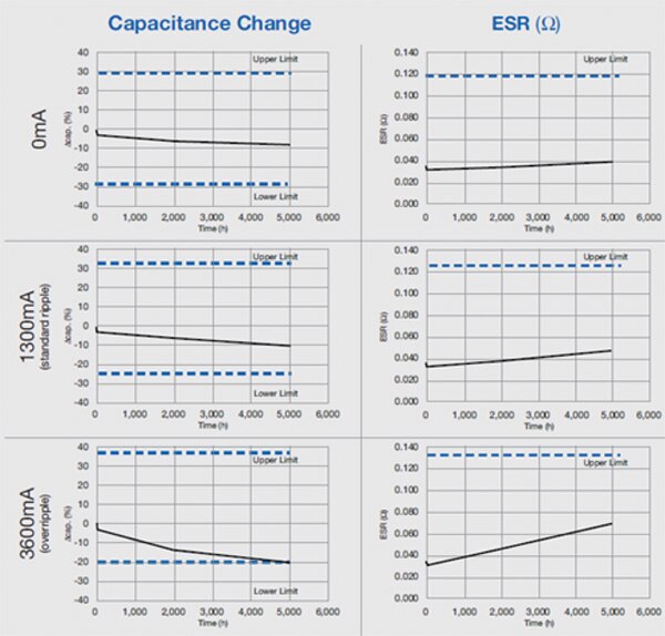 Hybrid capacitors exhibit high reliability