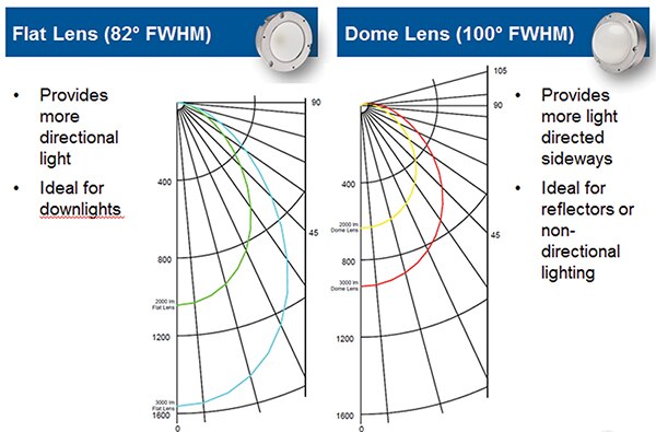 Image of flat lens vs dome lens optic angles
