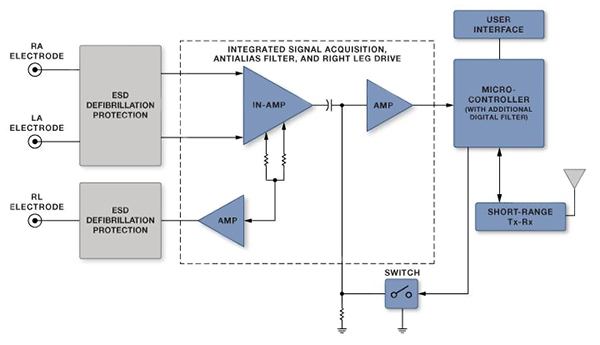 Diagram of Analog Devices linear-interface and electrode-interface solutions