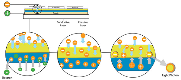 Image of how OLEDs produce light