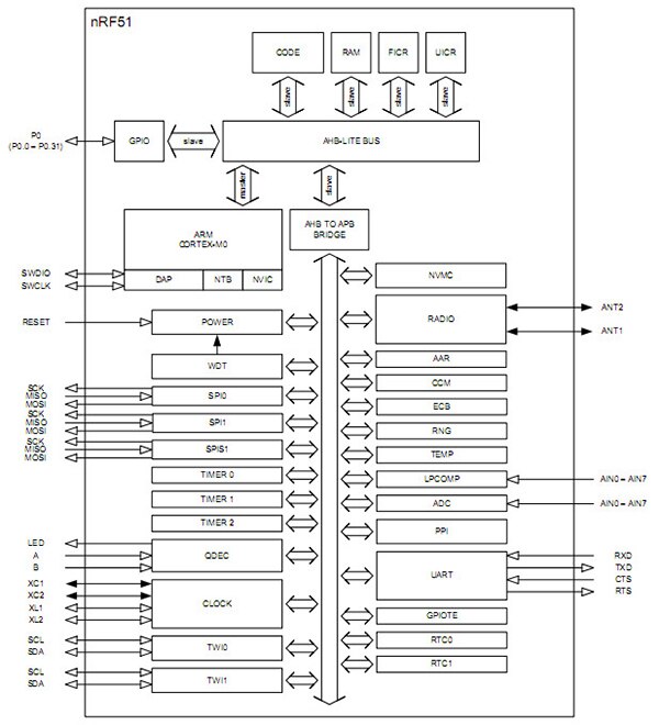 Image of Nordic nRF51822 classical MCU interface