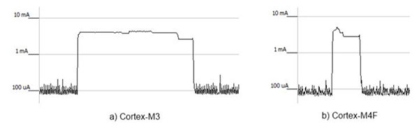 Image of Silicon Labs MCU based on the M4F core energy efficiency