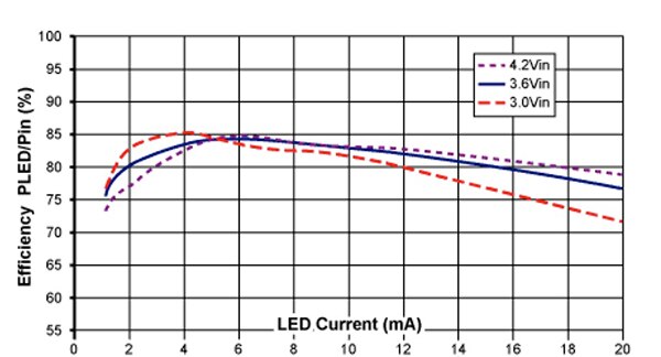 Image of Maxim LED efficiency against forward current