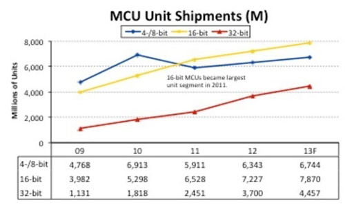 Image of MCU Unit Shipments