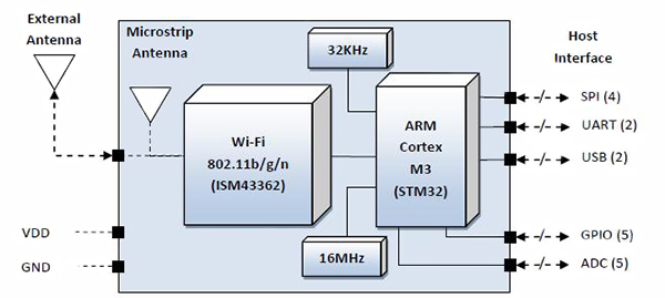 Diagram of Inventek UART-fed ISM43362-M3G-L44-E-C2.4.0.2
