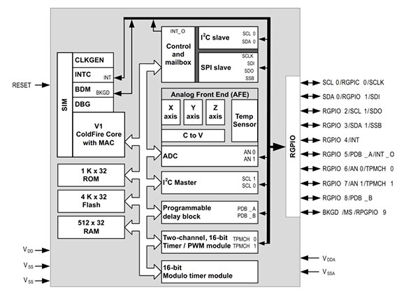 Diagram of Freescale's Xtrinsic MMA9553 accelerometer