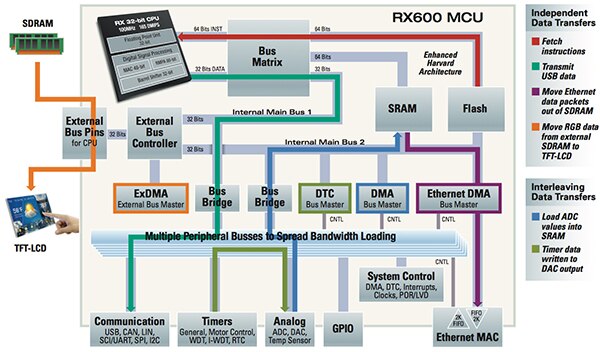 Image of Renesas RX600 multiple bus architecture
