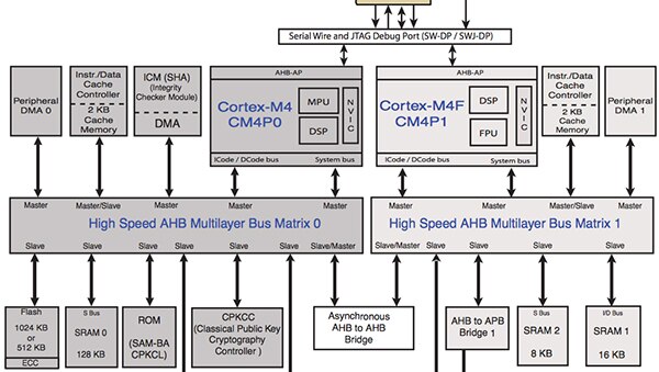 Image of Atmel dual-CPU core SAM4C8CA bus-interface architecture