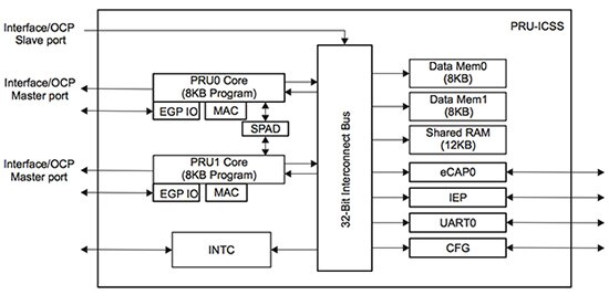 Texas Instruments 的 Sitara MCU